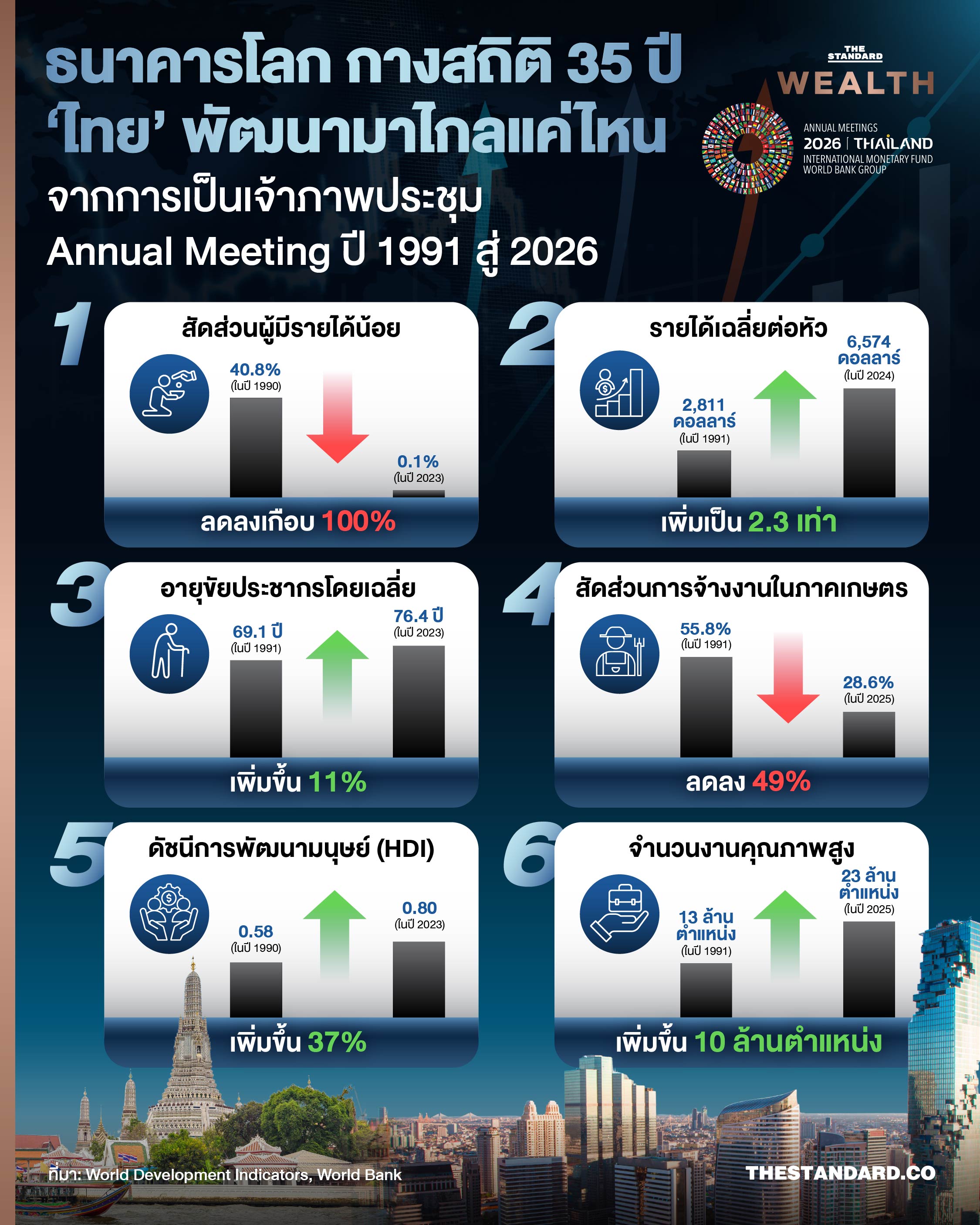 ภาพผสมผสานระหว่างวัดอรุณราชวรารามและตึกระฟ้าในกรุงเทพฯ พร้อมโลโก้ AM2026 1