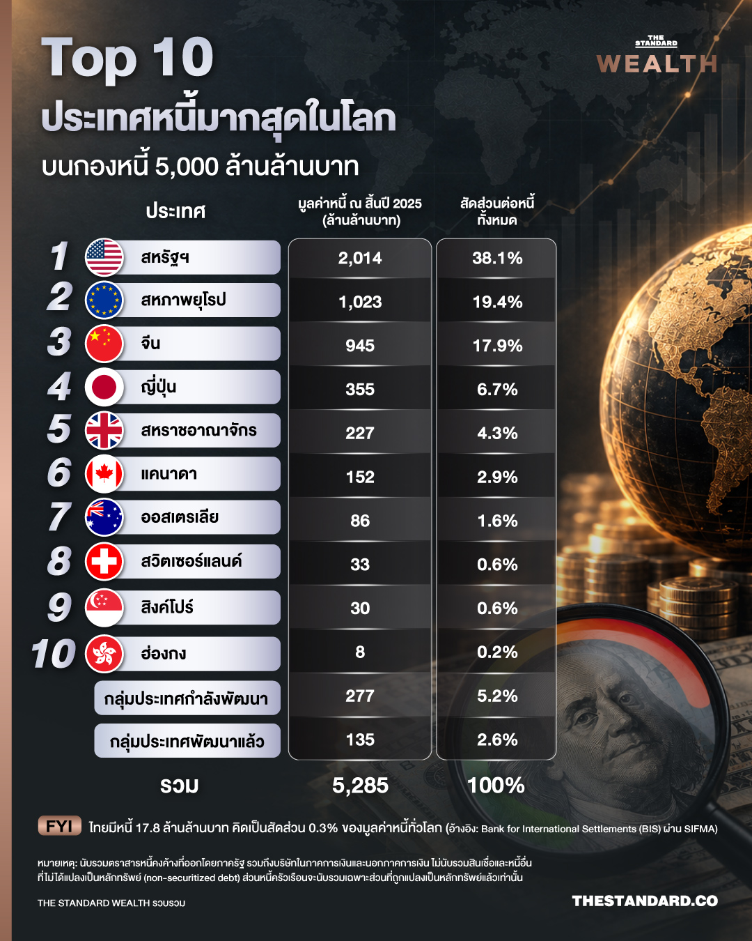 ภาพแว่นขยายส่องตัวเลขหนี้สินของประเทศต่างๆ 1