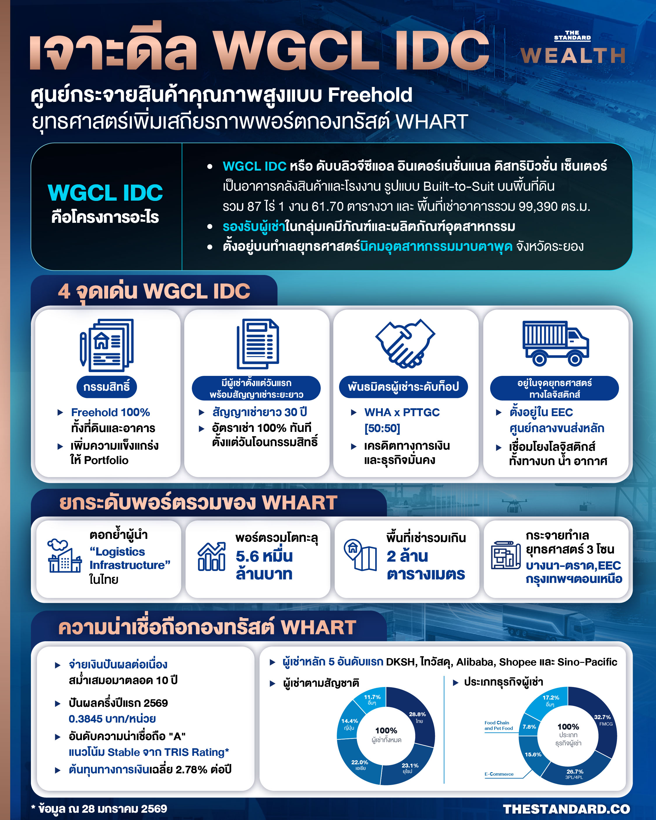 ภาพอาคารศูนย์กระจายสินค้า WGCL IDC ที่ทันสมัย พร้อมโลโก้กองทรัสต์ WHART 3