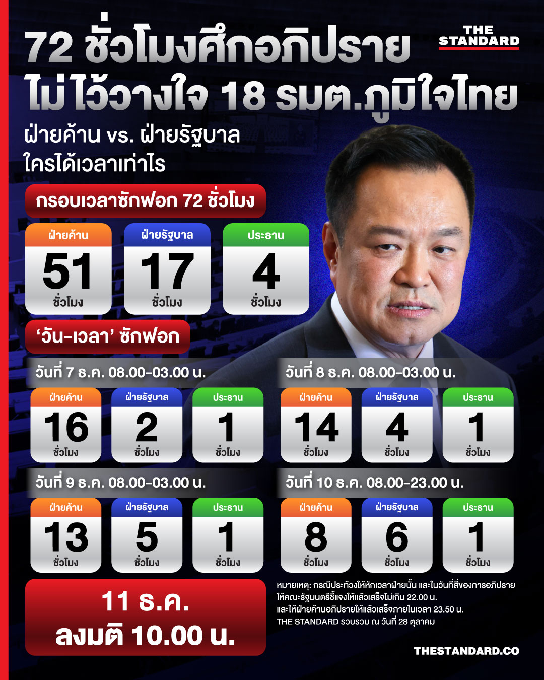 อภิปรายไม่ไว้วางใจ ล่าสุด