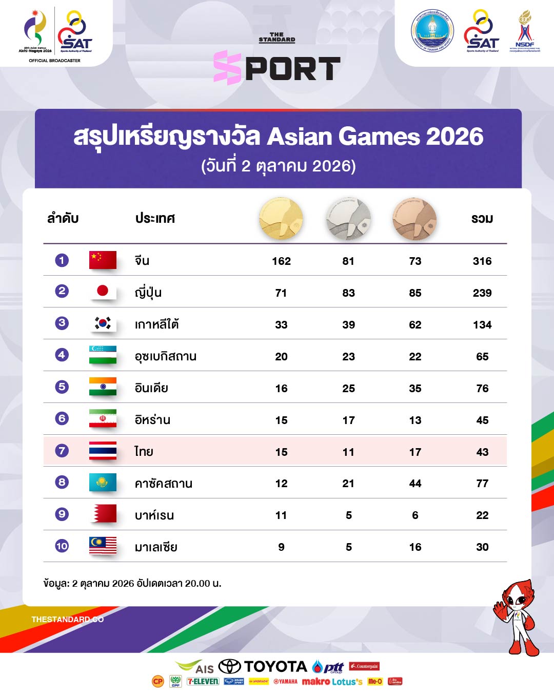 ภาพอินโฟกราฟิกสรุปตารางเหรียญรางวัลเอเชียนเกมส์ 2026 ประจำวันที่ 2 ตุลาคม 1