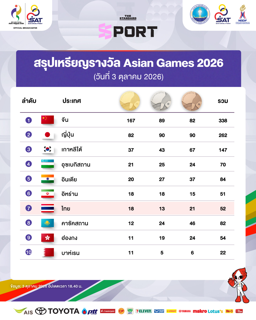 ตารางสรุปเหรียญรางวัลการแข่งขันเอเชียนเกมส์ 2026 อัปเดตวันที่ 3 ตุลาคม 1