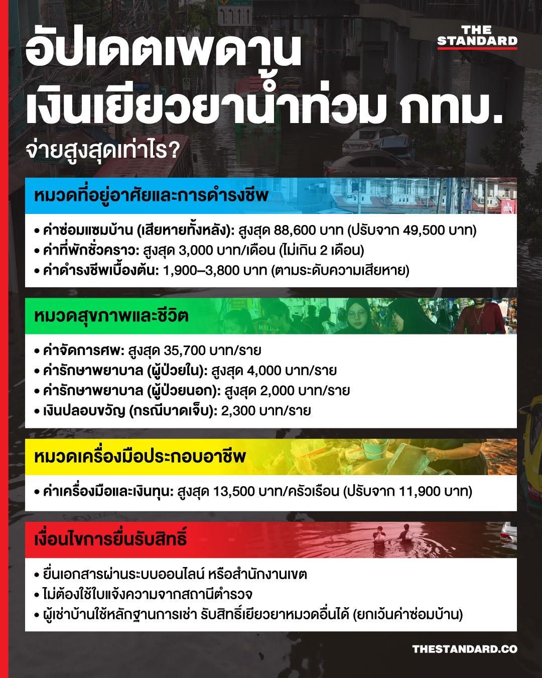 ภาพอินโฟกราฟิกแสดงรายละเอียดการปรับเกณฑ์เงินเยียวยาน้ำท่วมของ กทม. พร้อมวงเงินช่วยเหลือค่าซ่อมแซมบ้านและช่องทางการยื่นออนไลน์ 1