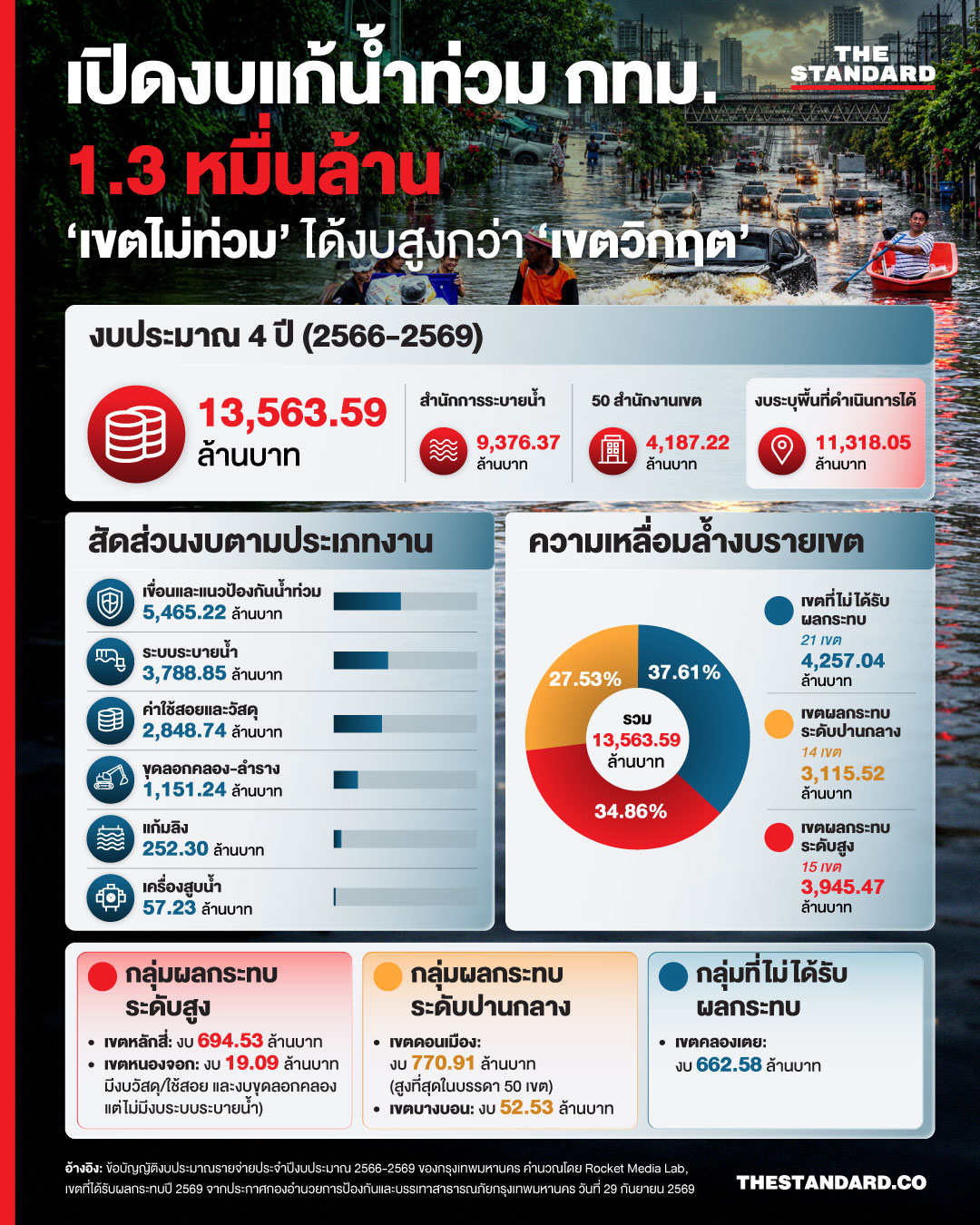 อินโฟกราฟิกแจกแจงงบประมาณแก้น้ำท่วมของกรุงเทพมหานครและการจัดสรรงบรายเขต 1