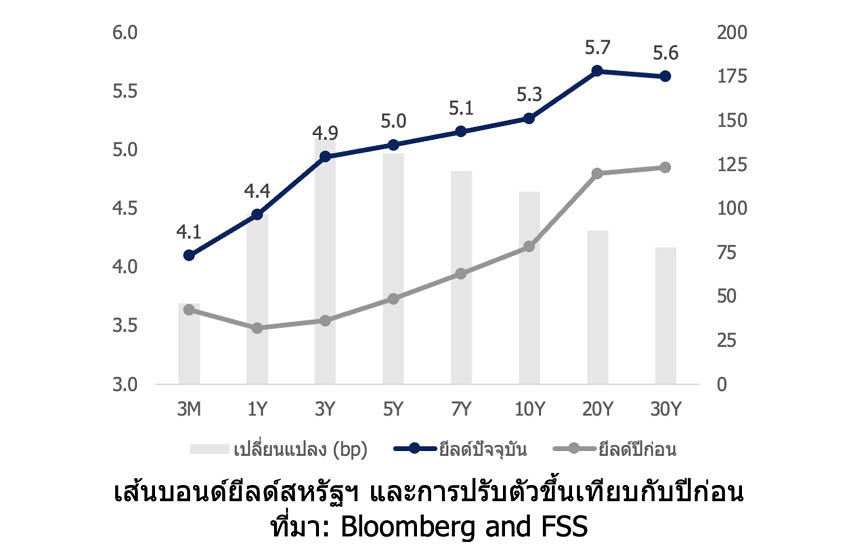 ภาพประกอบแสดงตัวอักษร 'BOND' บนพื้นหลังธนบัตรดอลลาร์สหรัฐ สื่อถึงประเด็นบอนด์ยีลด์ 1