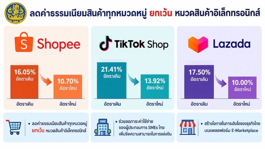 การประชุมร่วมระหว่างกระทรวงพาณิชย์และตัวแทน 3 แพลตฟอร์ม E-Marketplace แถลงผลลดค่าธรรมเนียม GP 1