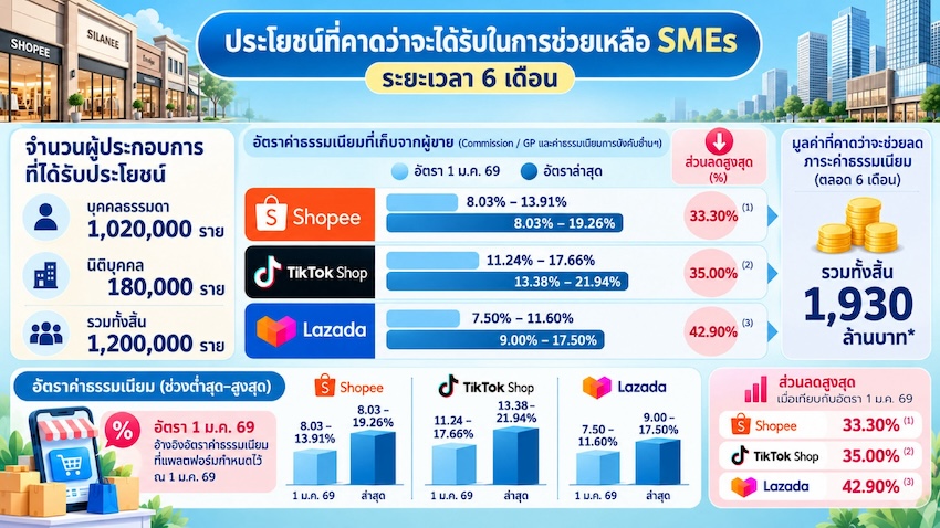 การประชุมร่วมระหว่างกระทรวงพาณิชย์และตัวแทน 3 แพลตฟอร์ม E-Marketplace แถลงผลลดค่าธรรมเนียม GP 2