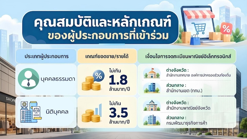 การประชุมร่วมระหว่างกระทรวงพาณิชย์และตัวแทน 3 แพลตฟอร์ม E-Marketplace แถลงผลลดค่าธรรมเนียม GP 3