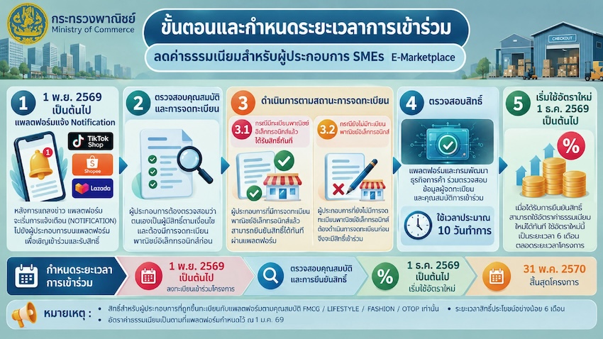 การประชุมร่วมระหว่างกระทรวงพาณิชย์และตัวแทน 3 แพลตฟอร์ม E-Marketplace แถลงผลลดค่าธรรมเนียม GP 4