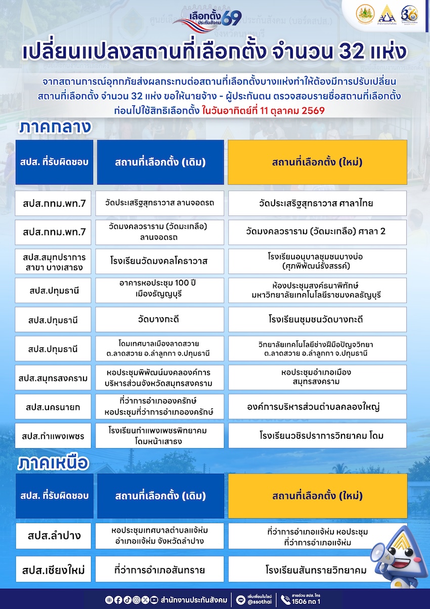 สำนักงานประกันสังคมเชิญชวนนายจ้างและผู้ประกันตนตรวจสอบสิทธิเลือกตั้ง 2