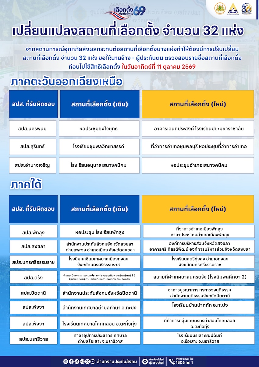 สำนักงานประกันสังคมเชิญชวนนายจ้างและผู้ประกันตนตรวจสอบสิทธิเลือกตั้ง 3