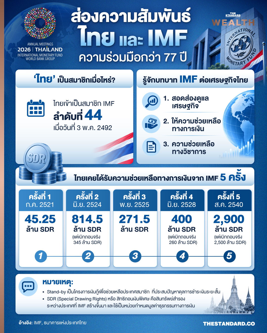 ภาพแสดงความสัมพันธ์ระหว่างประเทศไทยและกองทุนการเงินระหว่างประเทศ (IMF) 1