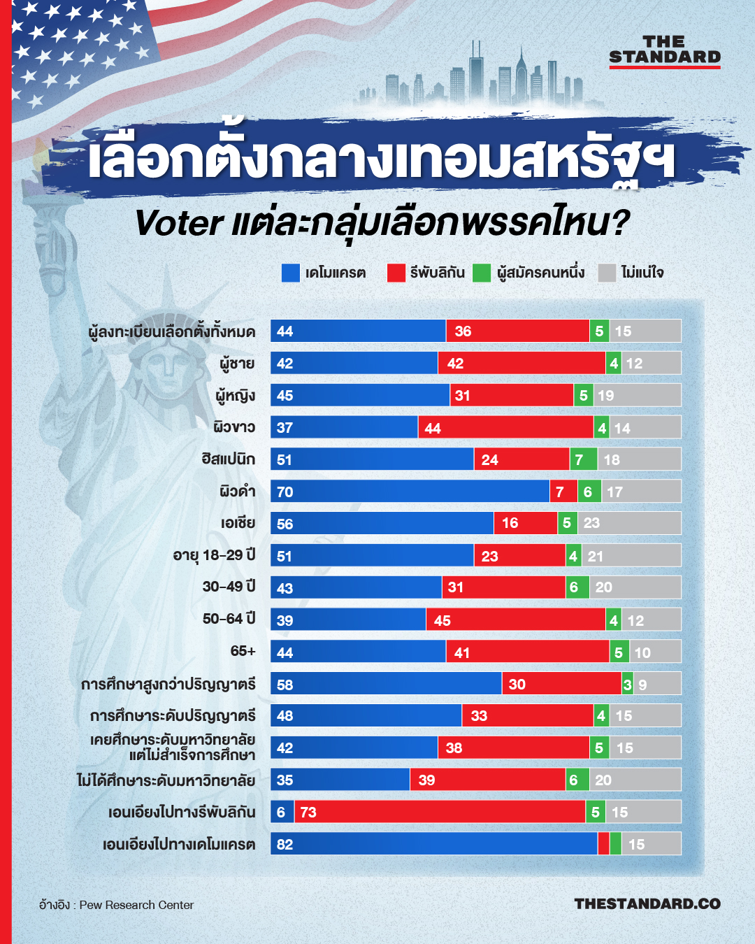 ภาพอินโฟกราฟิกผลสำรวจการเลือกตั้งกลางเทอมสหรัฐฯ พร้อมธงชาติสหรัฐฯ 1